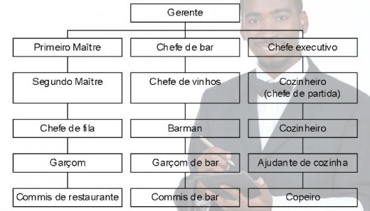 Treinamento de Garçom - relacionamento no trabalho
