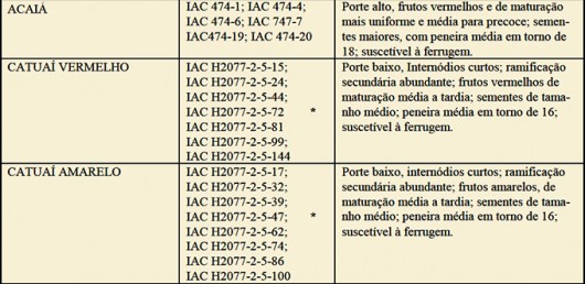 Características das cultivares Características das cultivares