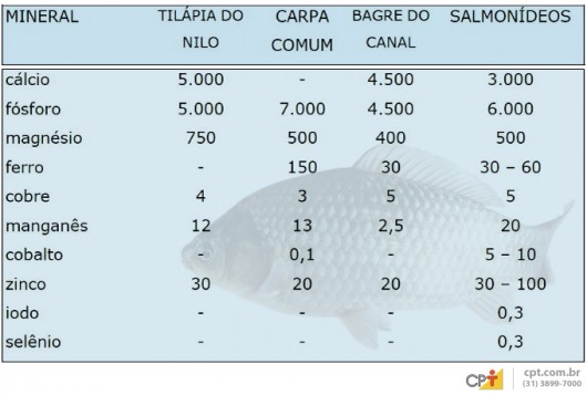 Níveis de minerais nos peixes