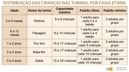 Creche - divisão e organização das salas de atividades