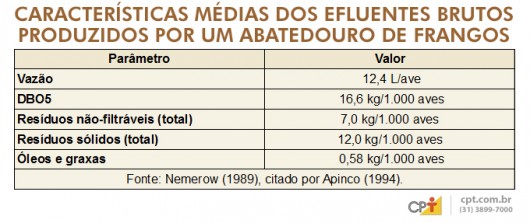 Frango de Corte - tratamento de resíduos nos abatedouros Frango de Corte - tratamento de resíduos nos abatedouros