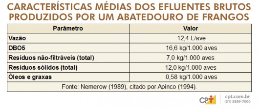 Frango de Corte - tratamento de resíduos nos abatedouros