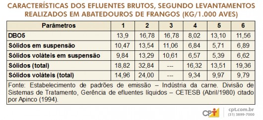 Frango de Corte - tratamento de resíduos nos abatedouros