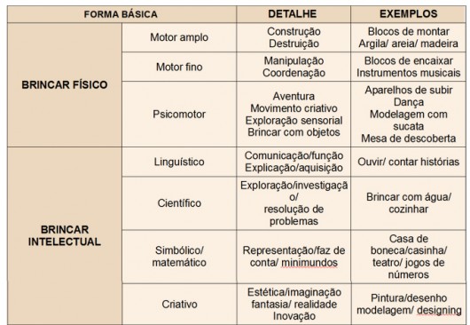 Administração de Creche - brincar é a principal atividade da criança na creche