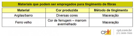 Tecelagem manual - como tingir os fios para tecer