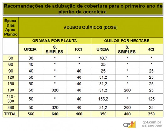 Produção de acerola - tipos de irrigação e de adubação