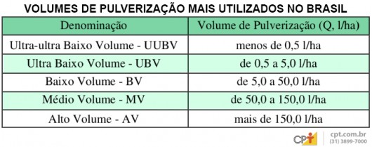 Volumes de pulverização mais usados no Brasil Volumes de pulverização mais usados no Brasil