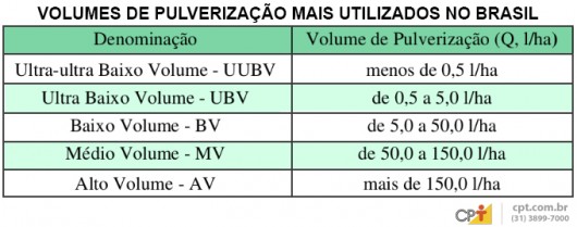 Volumes de pulverização mais usados no Brasil