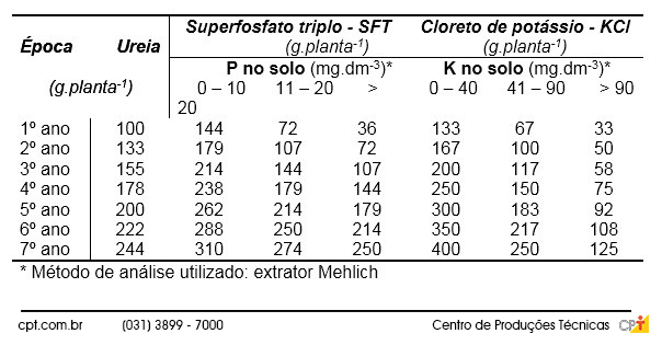 Adubação recomendada para o açaizeiro baseada em análise de solos já calculada para aplicação das quantidades de ureia, superfosfato triplo e cloreto de potássio.