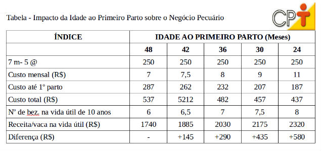 Diferentes regimes de recria de novilhas que resultam em diferentes idades ao primeiro parto   Artigos Cursos CPT