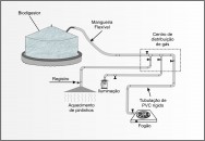 Do centro de distribuição até os pontos de consumo, o biogás poderá passar por tubulações de cobre, de ferro galvanizado ou PVC rígido.