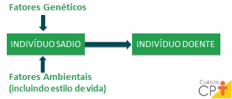 Fatores que podem agir sobre o indivíduo sadio e provocarem enfermidade Artigos CPT Fatores que podem agir sobre o indivíduo sadio e provocarem enfermidade Artigos CPT