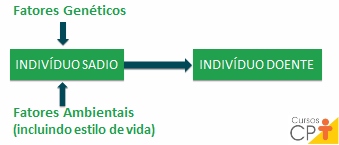 Fatores que podem agir sobre o indivíduo sadio e provocarem enfermidade Artigos CPT