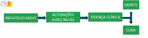 História natural da doença Artigos CPT História natural da doença Artigos CPT