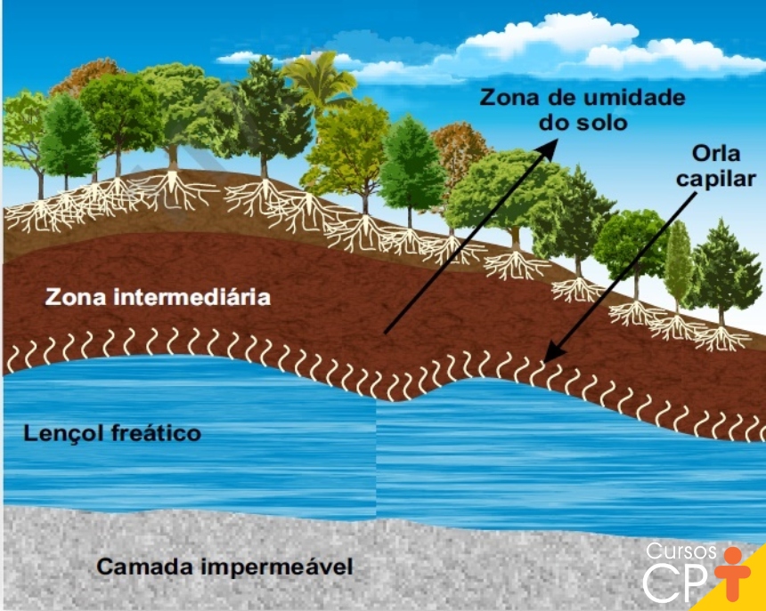 Etapas Do Ciclo Das Aguas Subterraneas