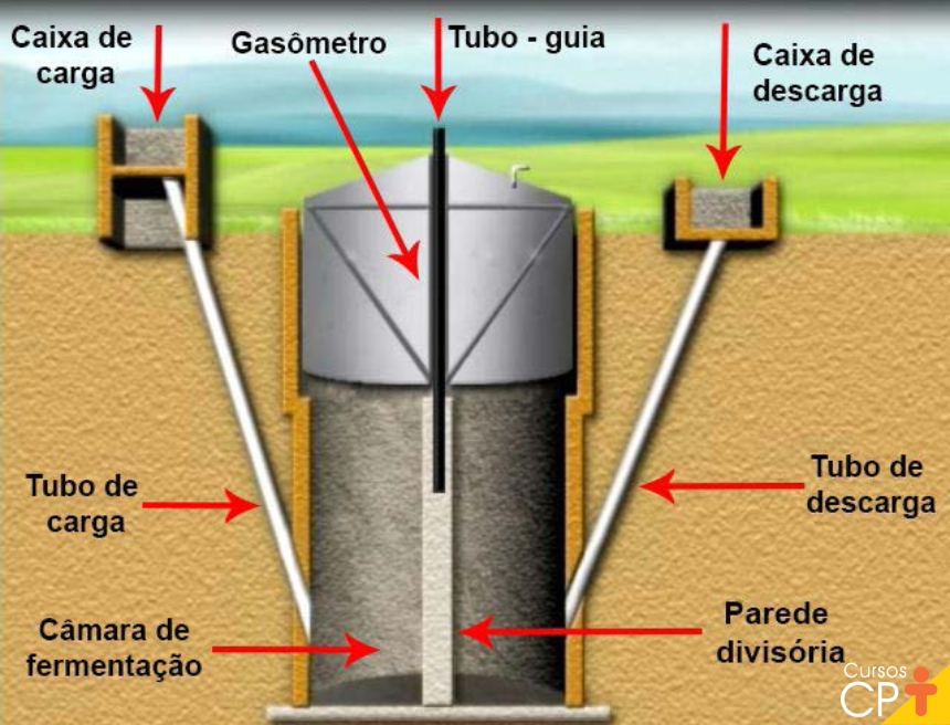 O que é e como funciona um biodigestor? | Cursos a Distância CPT